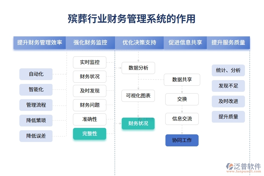 殯葬行業(yè)財(cái)務(wù)管理系統(tǒng)的作用