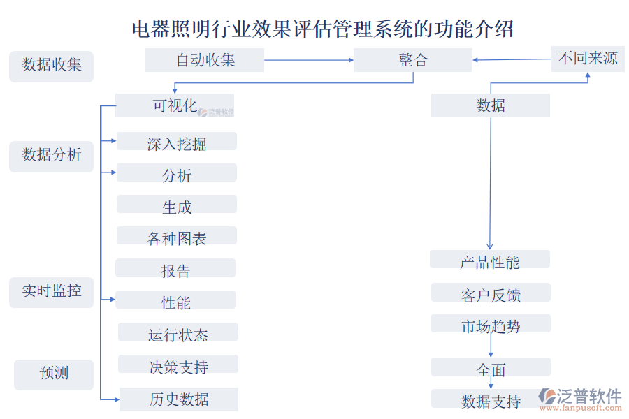 電器照明行業(yè)效果評(píng)估管理系統(tǒng)的功能介紹