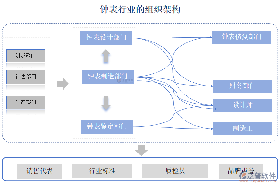 鐘表行業(yè)的組織架構(gòu)