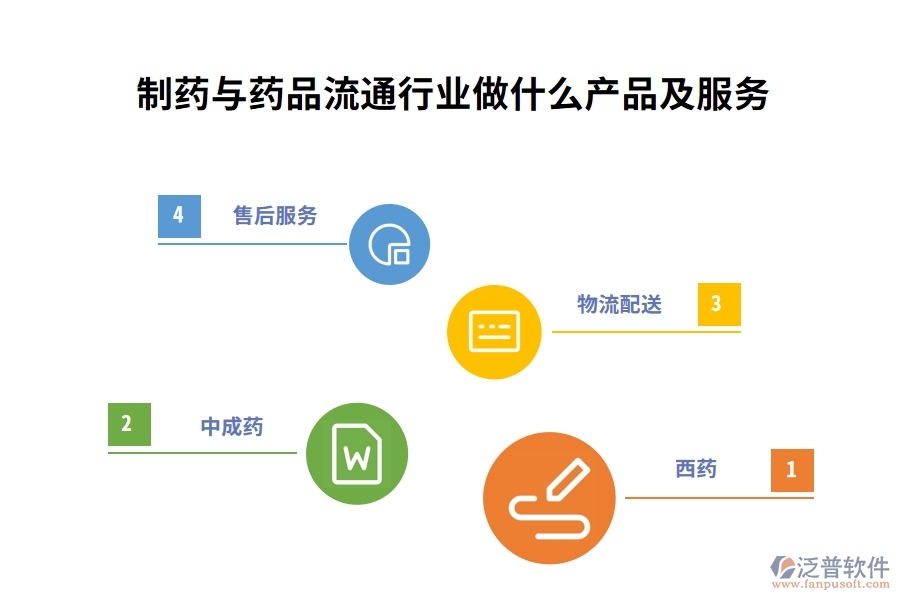制藥與藥品流通行業(yè)做什么產(chǎn)品及服務(wù)