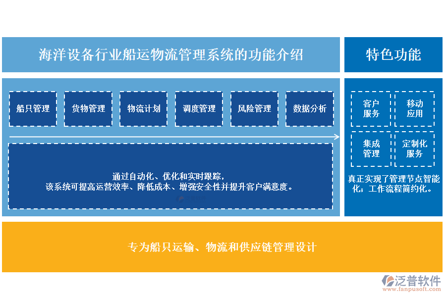 海洋設備行業(yè)船運物流管理系統(tǒng)的功能介紹