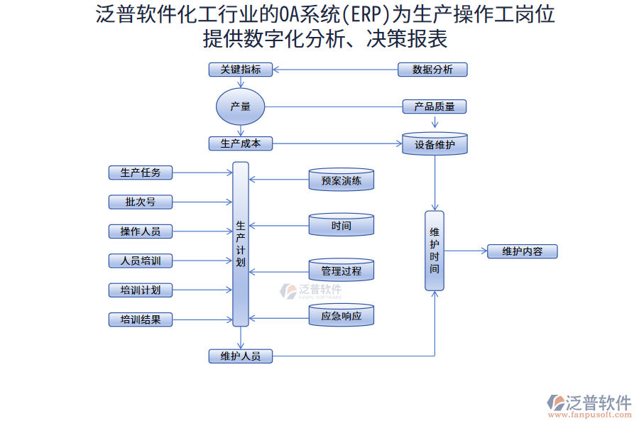 泛普軟件化工行業(yè)的OA系統(tǒng)(ERP)為生產操作工崗位提供數(shù)字化分析、決策報表