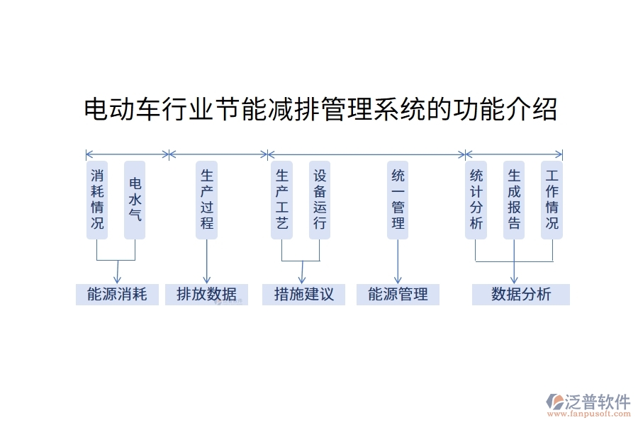 電動(dòng)車行業(yè)節(jié)能減排管理系統(tǒng)的功能介紹