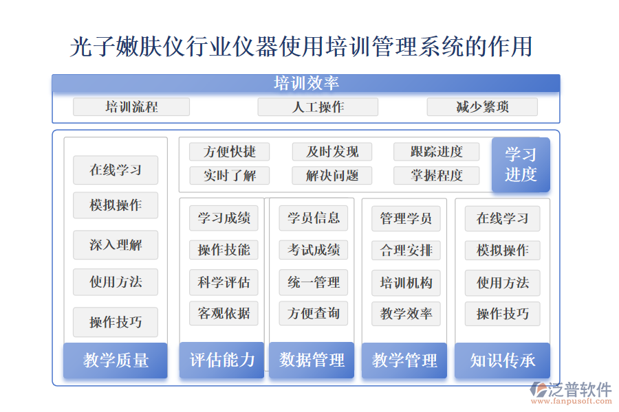 二、光子嫩膚儀行業(yè)儀器使用培訓(xùn)管理系統(tǒng)的作用 