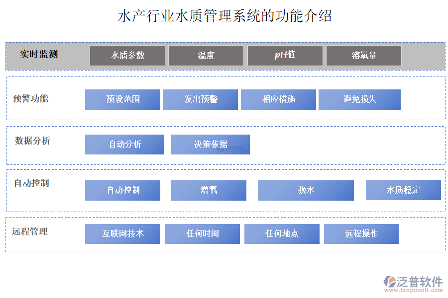 水產(chǎn)行業(yè)水質(zhì)管理系統(tǒng)的功能介紹