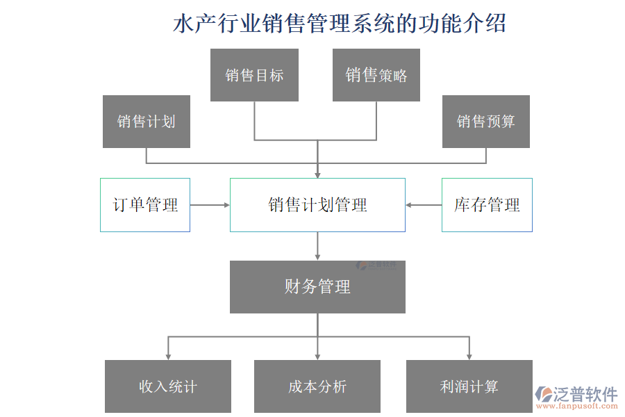 水產(chǎn)行業(yè)銷售管理系統(tǒng)的功能介紹