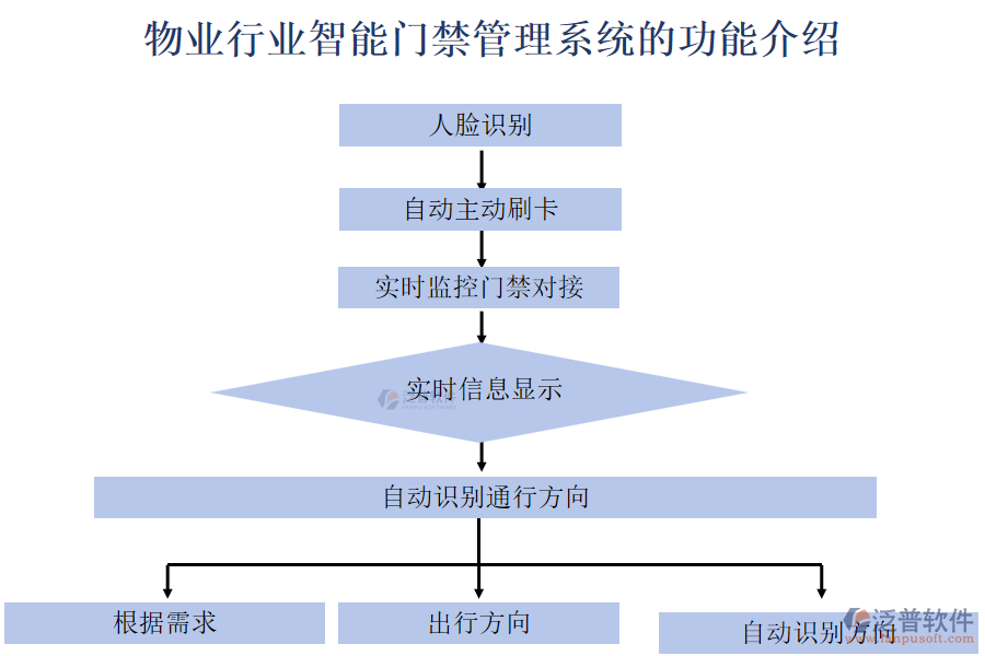 物業(yè)行業(yè)智能門禁管理系統(tǒng)的功能介紹