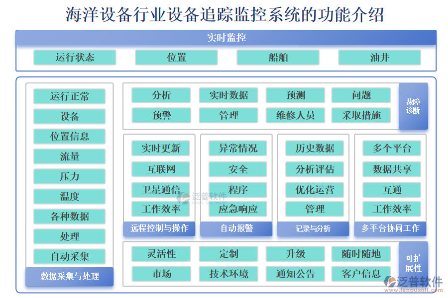 海洋設(shè)備行業(yè)設(shè)備追蹤監(jiān)控系統(tǒng)的功能介紹