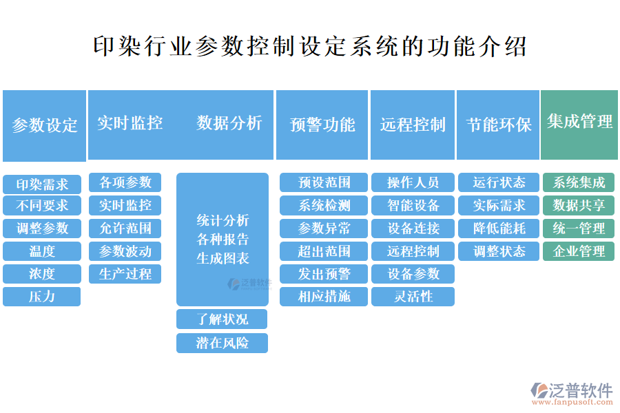 一、印染行業(yè)參數(shù)控制設(shè)定系統(tǒng)的功能介紹 