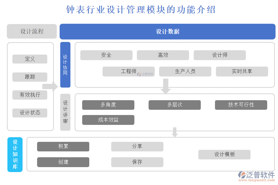 鐘表行業(yè)設(shè)計管理模塊的功能介紹