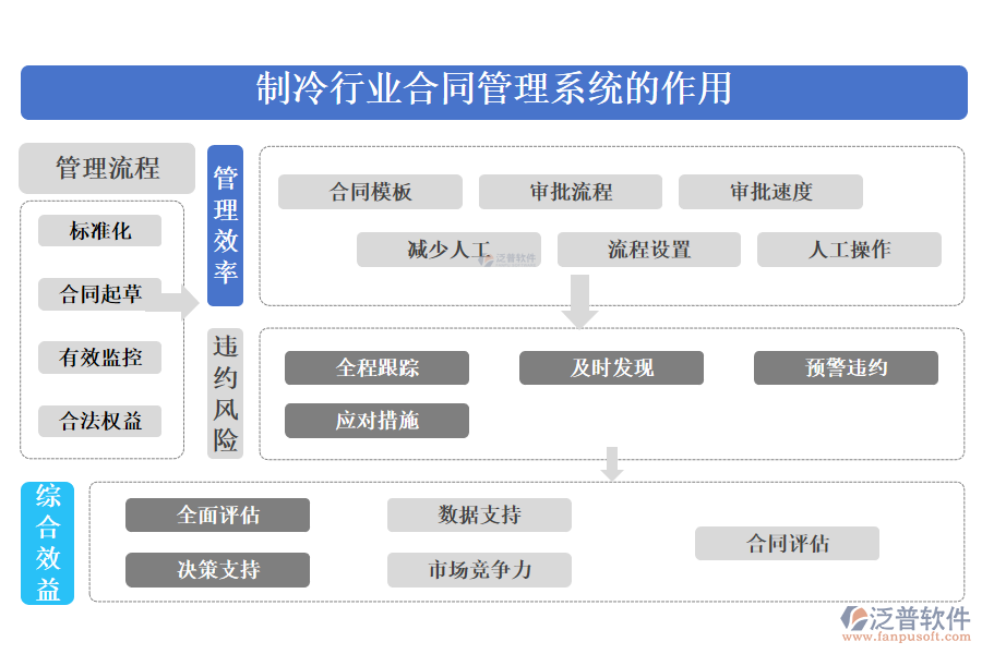 二、制冷行業(yè)合同管理系統(tǒng)的作用 