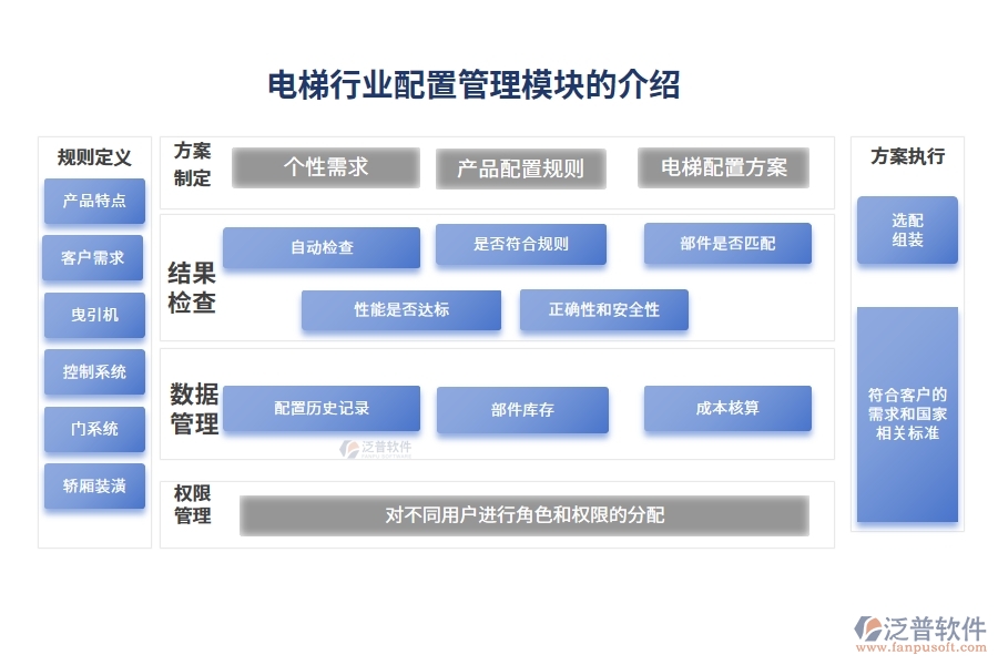 電梯行業(yè)配置管理模塊的介紹