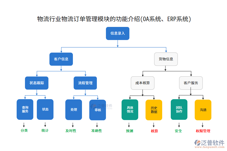 物流行業(yè)物流訂單管理模塊的功能介紹(OA系統(tǒng)、<a href=http://52tianma.cn/fanpuerp/ target=_blank class=infotextkey><a href=http://52tianma.cn/fanpuerp/ target=_blank class=infotextkey>erp系統(tǒng)</a></a>)