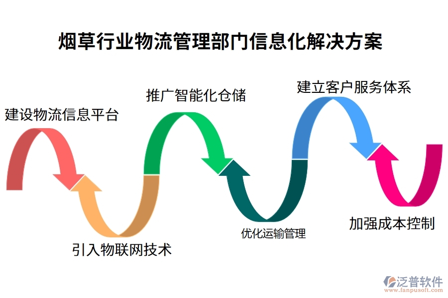 煙草行業(yè)物流管理部門信息化解決方案