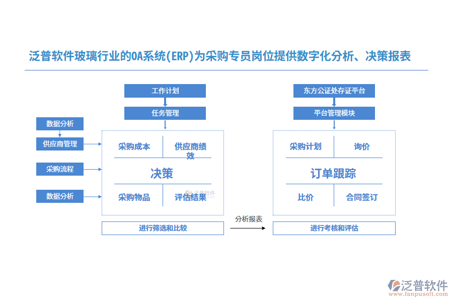 泛普軟件玻璃行業(yè)的OA系統(tǒng)(ERP)為采購專員崗位提供數(shù)字化分析、決策報表