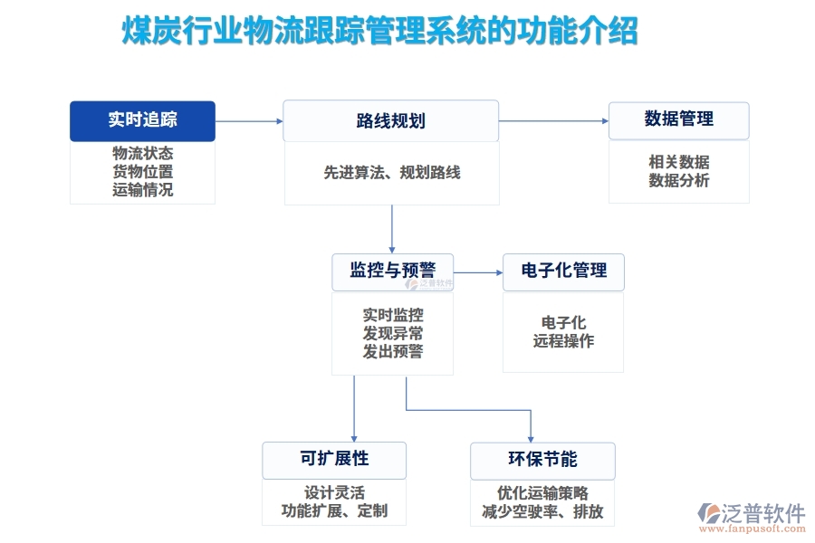 煤炭行業(yè)物流跟蹤管理系統(tǒng)的功能介紹