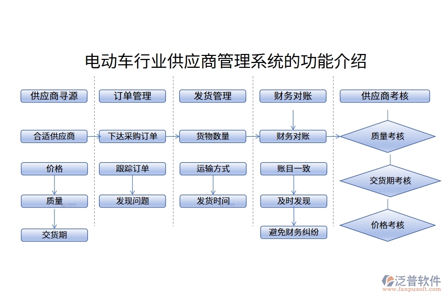 電動車行業(yè)供應(yīng)商管理系統(tǒng)的功能介紹