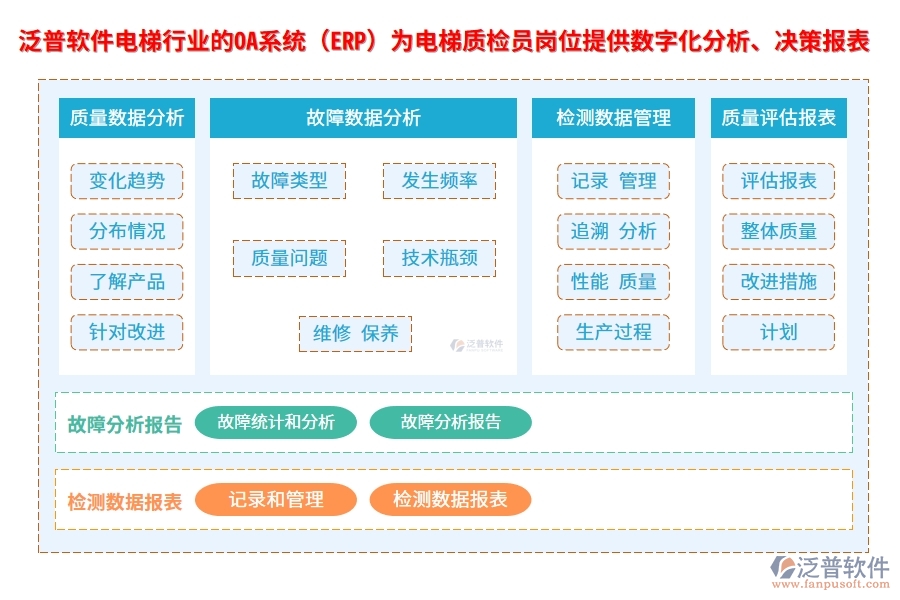 泛普軟件電梯行業(yè)的OA系統(tǒng)(ERP)為電梯質(zhì)檢員崗位提供數(shù)字化分析、決策報表