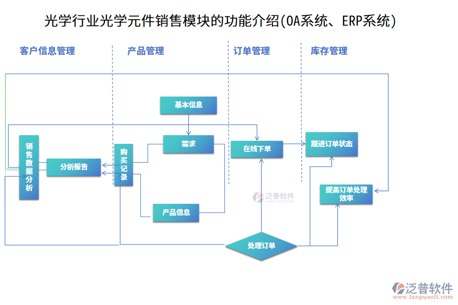 光學(xué)行業(yè)光學(xué)元件銷(xiāo)售模塊的功能介紹(OA系統(tǒng)、ERP系統(tǒng))