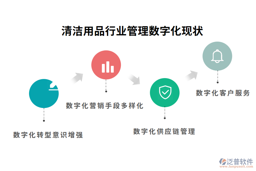 清潔用品行業(yè)管理數(shù)字化現(xiàn)狀