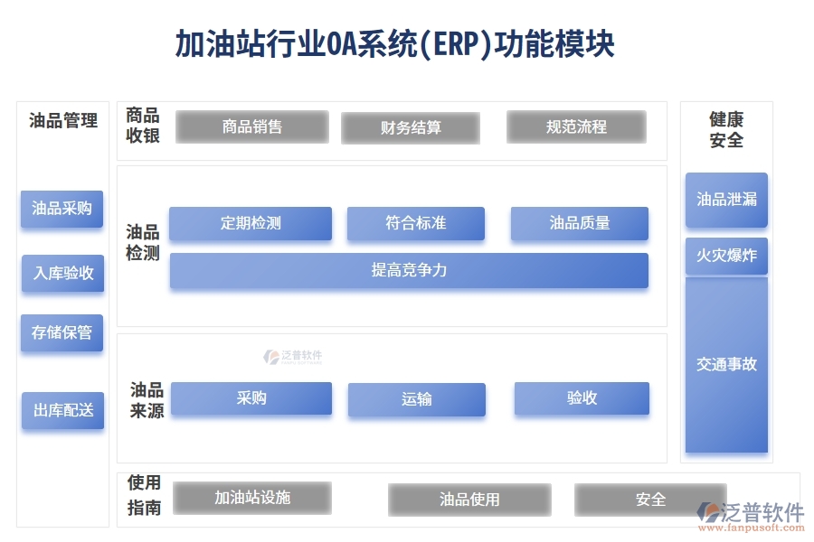 加油站行業(yè)OA系統(tǒng)(ERP)功能模塊