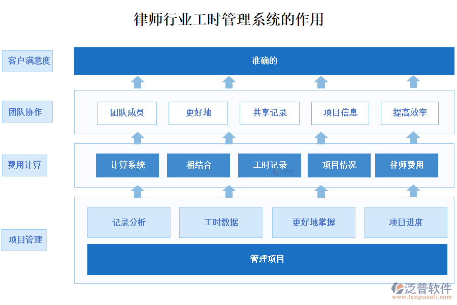 律師行業(yè)工時(shí)管理系統(tǒng)的作用