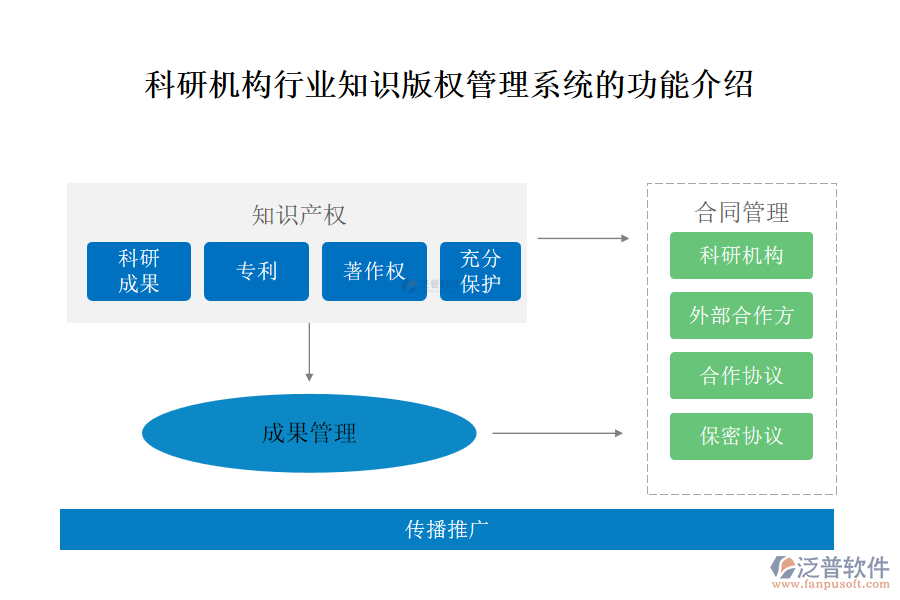 科研機(jī)構(gòu)行業(yè)知識版權(quán)管理系統(tǒng)的功能介紹