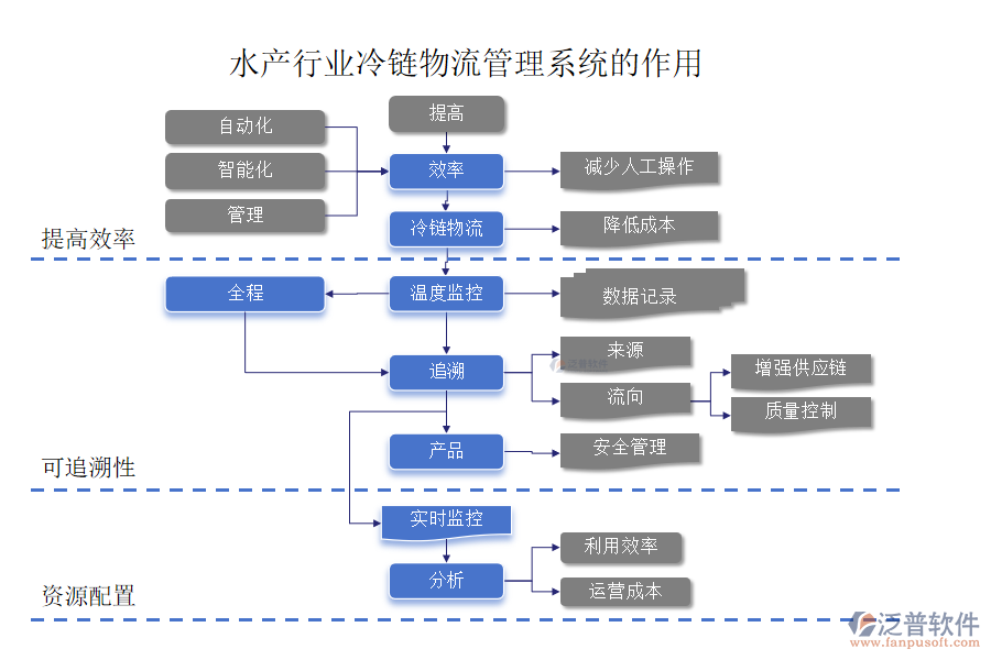 水產(chǎn)行業(yè)冷鏈物流管理系統(tǒng)的作用