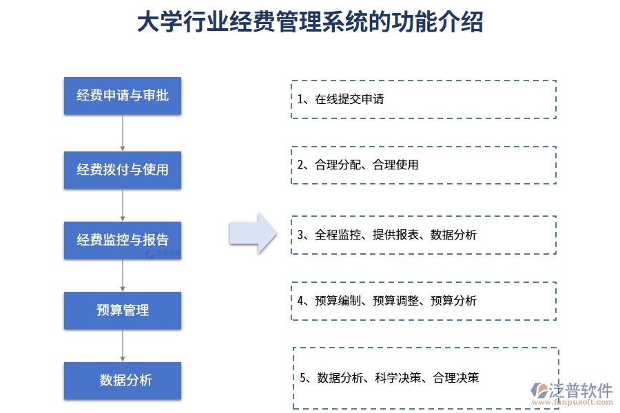 大學行業(yè)經(jīng)費管理系統(tǒng)的功能介紹