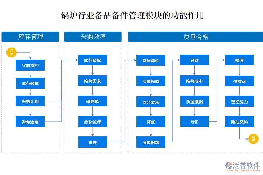 鍋爐行業(yè)備品備件管理模塊的功能作用