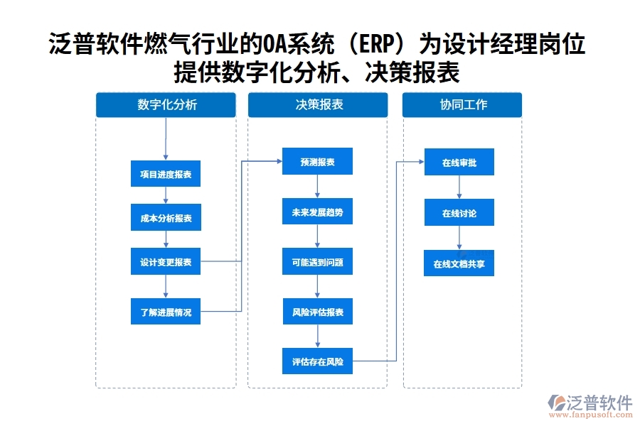 泛普軟件燃氣行業(yè)的OA系統(tǒng)(ERP)為設計經(jīng)理崗位提供數(shù)字化分析、決策報表