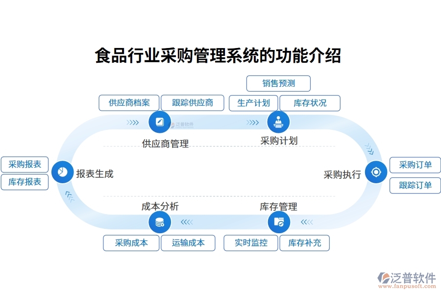 食品行業(yè)采購(gòu)管理系統(tǒng)的功能介紹