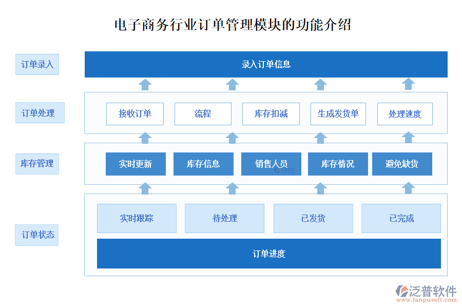 電子商務行業(yè)訂單管理模塊的功能介紹