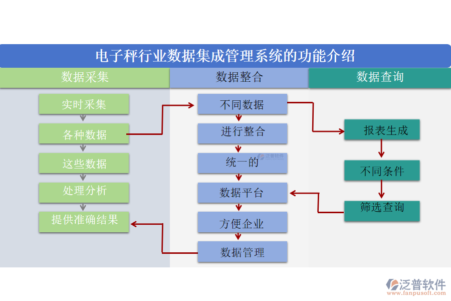 電子秤行業(yè)數(shù)據(jù)集成管理系統(tǒng)的功能介紹