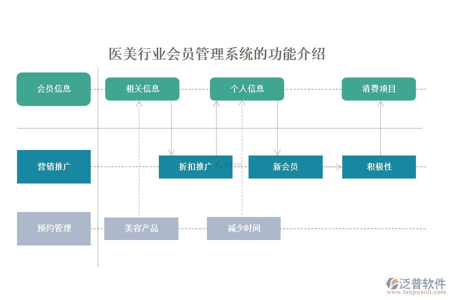 醫(yī)美行業(yè)會員管理系統(tǒng)的功能介紹