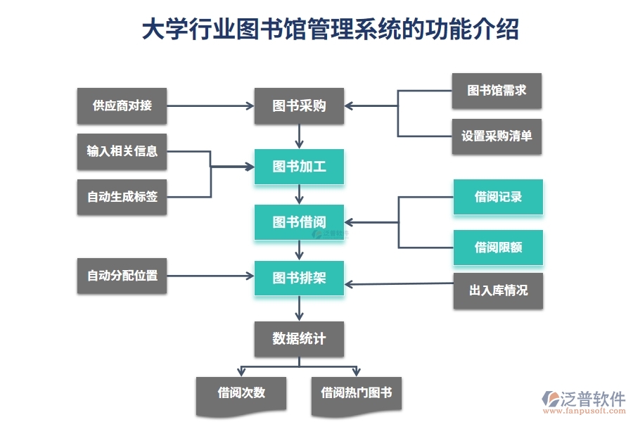 大學(xué)行業(yè)圖書(shū)館管理系統(tǒng)的功能介紹