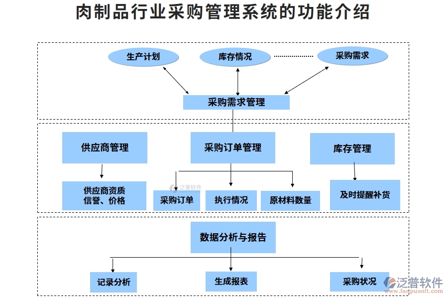 肉制品行業(yè)采購(gòu)管理系統(tǒng)的功能介紹