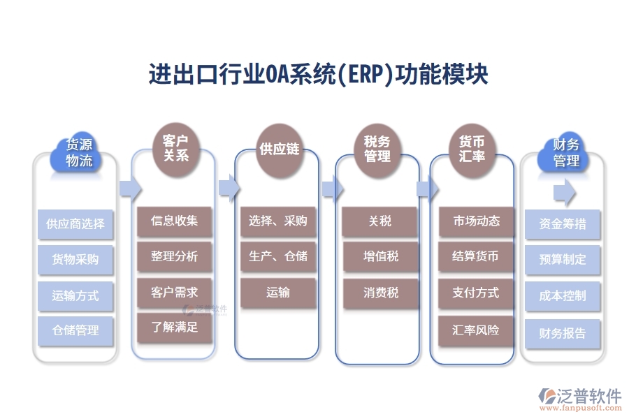 進(jìn)出口行業(yè)OA系統(tǒng)(ERP)功能模塊