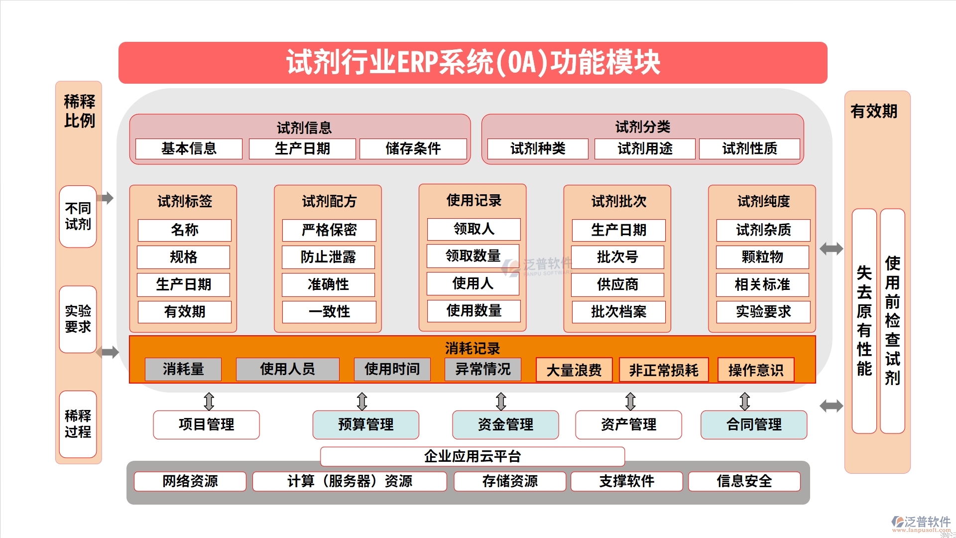 試劑行業(yè)ERP系統(tǒng)(OA)功能模塊