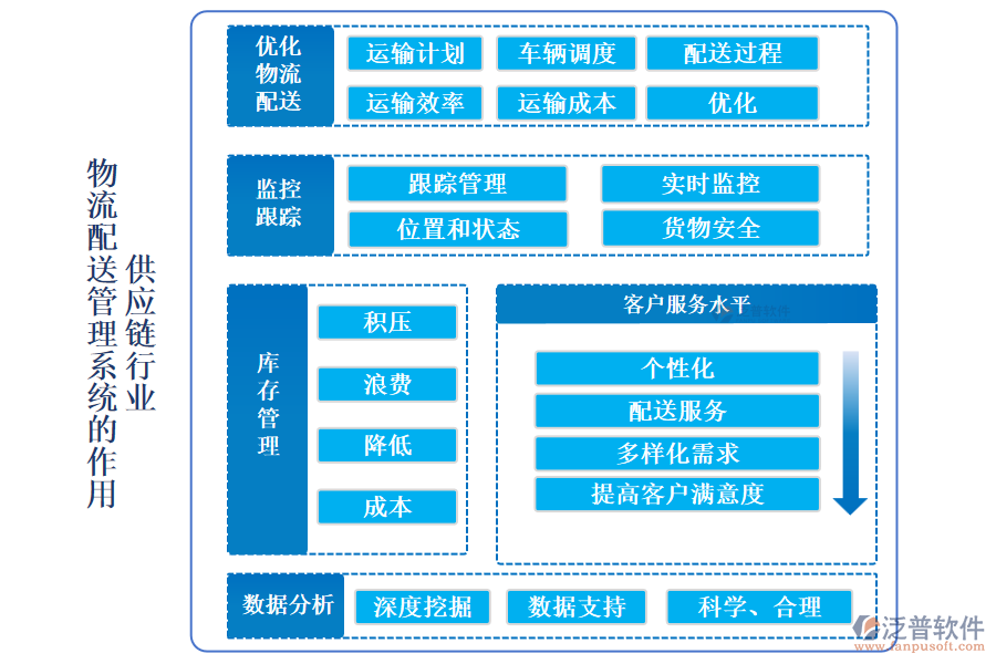 供應(yīng)鏈行業(yè)物流配送管理系統(tǒng)的作用