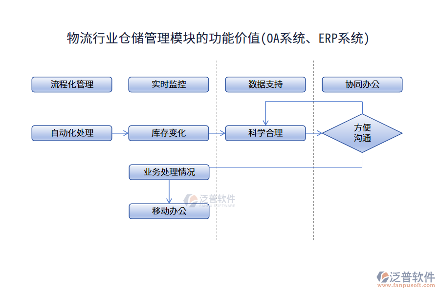 物流行業(yè)倉儲管理模塊的功能價值(OA系統(tǒng)、ERP系統(tǒng))