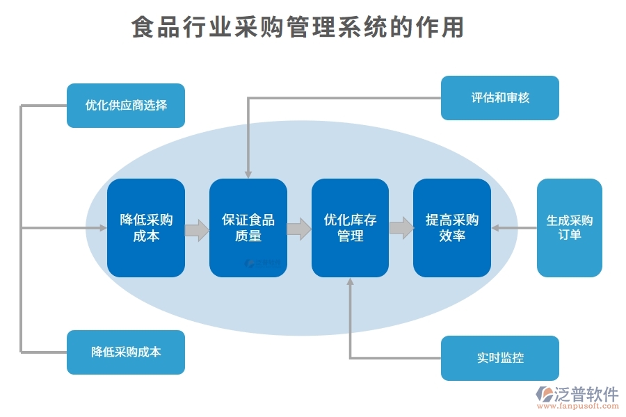 食品行業(yè)采購(gòu)管理系統(tǒng)的作用