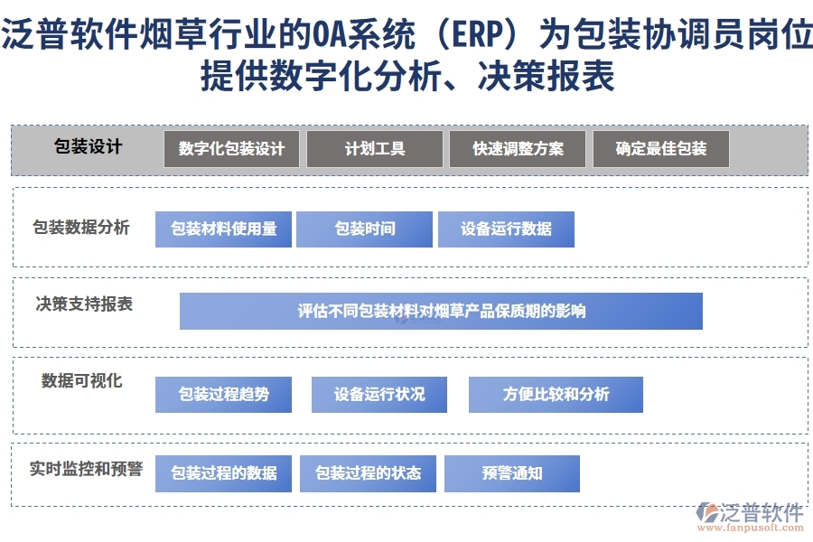 泛普軟件煙草行業(yè)的OA系統(tǒng)(ERP)為包裝協(xié)調員崗位提供數(shù)字化分析、決策報表