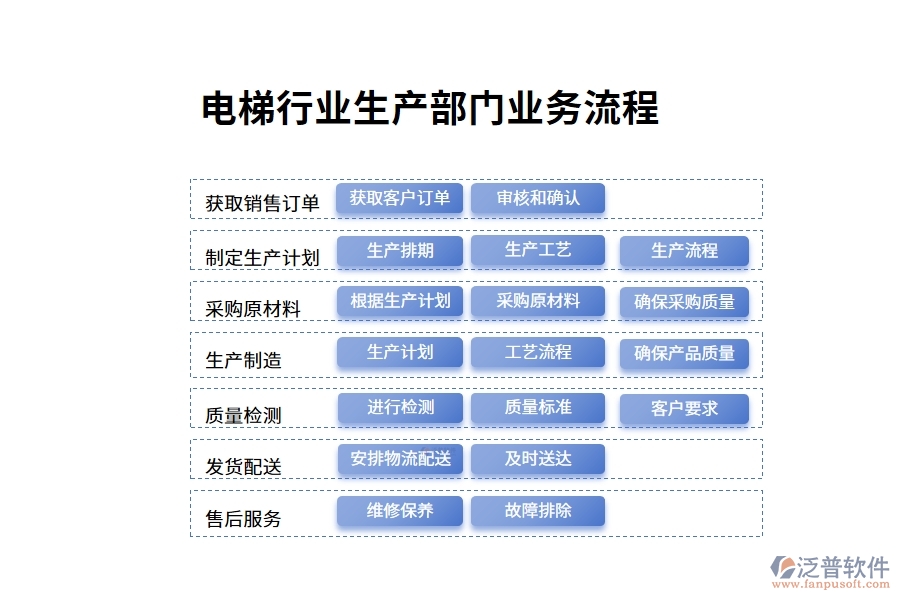 電梯行業(yè)生產(chǎn)部門業(yè)務(wù)流程