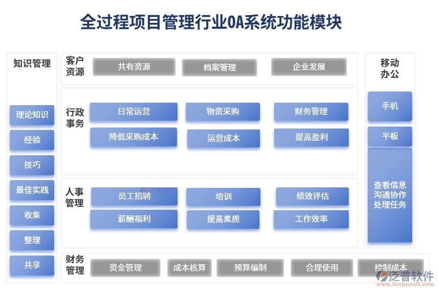 全過(guò)程項(xiàng)目管理行業(yè)OA系統(tǒng)功能模塊