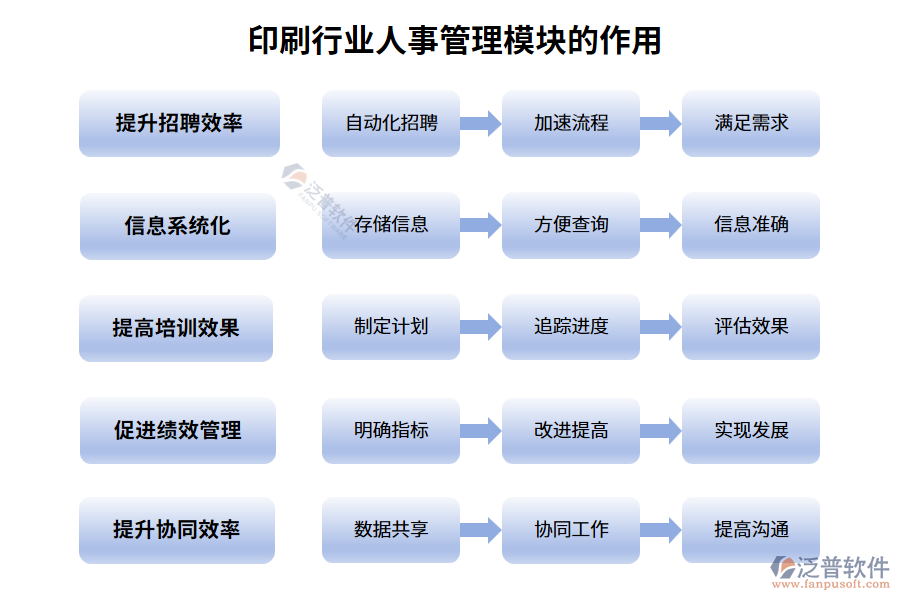 印刷行業(yè)人事管理模塊的作用