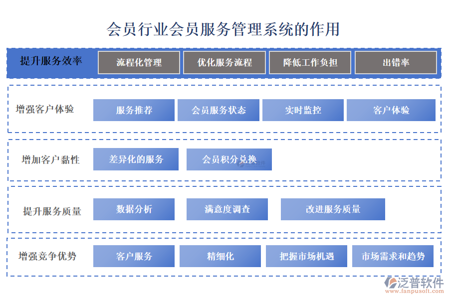 會(huì)員行業(yè)會(huì)員服務(wù)管理系統(tǒng)的作用