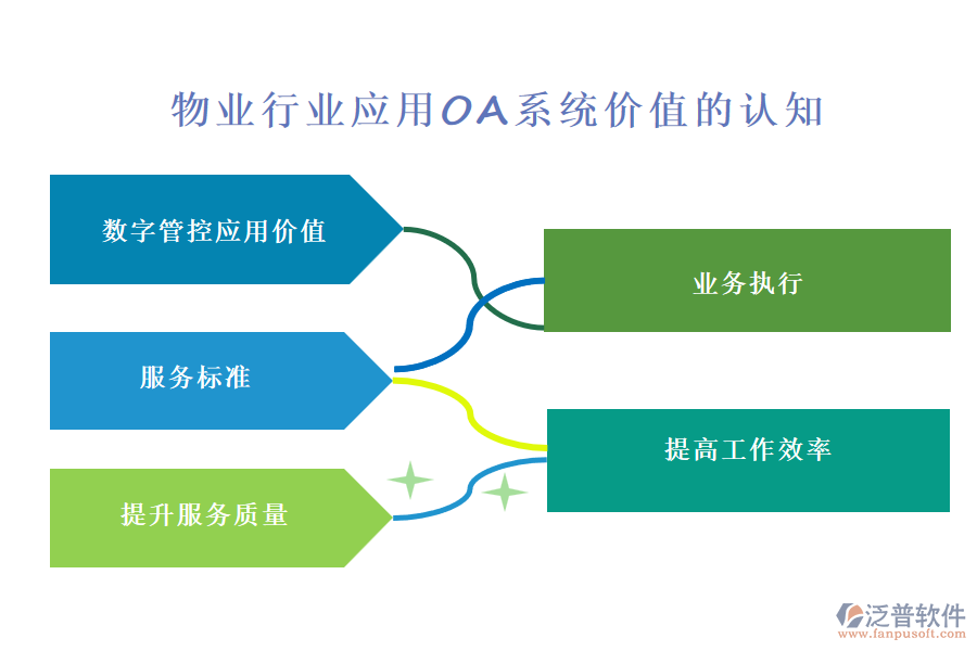 物業(yè)行業(yè)應用OA系統(tǒng)價值的認知