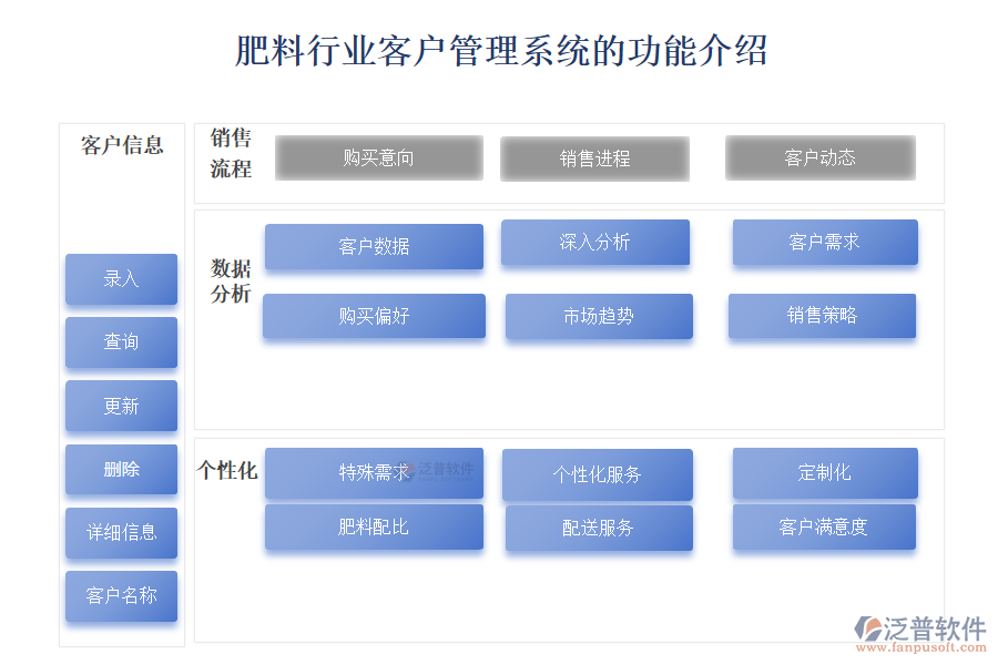 肥料行業(yè)客戶管理系統(tǒng)的功能介紹