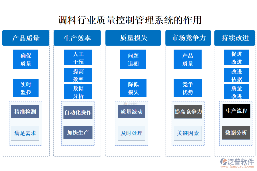 　二、調(diào)料行業(yè)質(zhì)量控制管理系統(tǒng)的作用